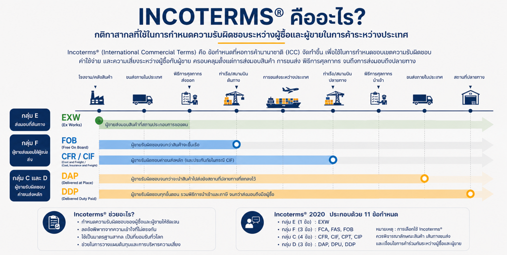 What is Incoterms®? A Beginner's Guide to International Trade